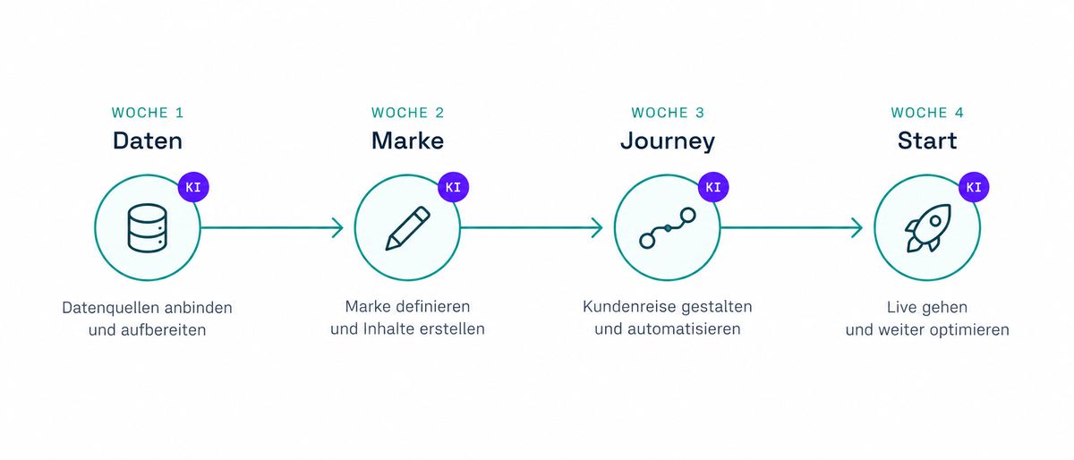 Illustration of an example plan in four weeks: data, brand, journey, launch